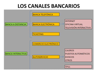 LOS CANALES BANCARIOS
 