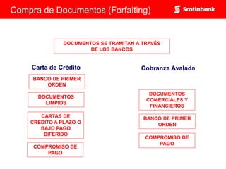 Carta de Crédito Cobranza Avalada
DOCUMENTOS SE TRAMITAN A TRAVÉS
DE LOS BANCOS
COMPROMISO DE
PAGO
DOCUMENTOS
COMERCIALES Y
FINANCIEROS
BANCO DE PRIMER
ORDEN
DOCUMENTOS
LIMPIOS
CARTAS DE
CREDITO A PLAZO O
BAJO PAGO
DIFERIDO
BANCO DE PRIMER
ORDEN
COMPROMISO DE
PAGO
Compra de Documentos (Forfaiting)
 