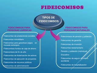 FIDEICOMISOS
FIDEICOMISOS PARA
PERSONAS JURÍDICAS
Fideicomiso de prestaciones sociales
Fideicomiso inmobiliario
Fideicomiso para garantizar pagos en
moneda extranjera
Fideicomisos fondos de caja de ahorro
Fideicomisos de fin de año
Fideicomiso de titularización de activos
Fideicomiso de ejecución de proyectos
Fideicomiso de recursos públicos
Fideicomiso de administración
TIPOS DE
FIDEICOMISOS
Fideicomisos de pensión y jubilación
Fideicomiso de garantía
Fideicomiso de inversión
Fideicomiso testamentario
Pensión y jubilación (individual)
Educativo
Fideicomiso de seguro de vida o
accidente
Fideicomiso de hospitalización
FIDEICOMISOS PARA
PERSONAS NATURALES
 