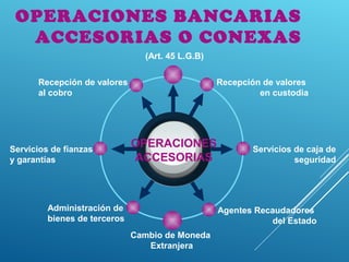 OPERACIONES BANCARIAS
ACCESORIAS O CONEXAS
OPERACIONES
ACCESORIAS
Recepción de valores
en custodia
Recepción de valores
al cobro
Servicios de caja de
seguridad
Agentes Recaudadores
del Estado
Servicios de fianzas
y garantías
Administración de
bienes de terceros
Cambio de Moneda
Extranjera
(Art. 45 L.G.B)
 