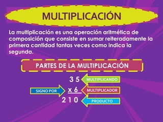 MULTIPLICACIÓNLa multiplicación es una operación aritmética de composición que consiste en sumar reiteradamente la primera cantidad tantas veces como indica la segunda.3 5x 6_ 2 1 0 PARTES DE LA MULTIPLICACIÓNMULTIPLICANDOMULTIPLICADORSIGNO PORPRODUCTO