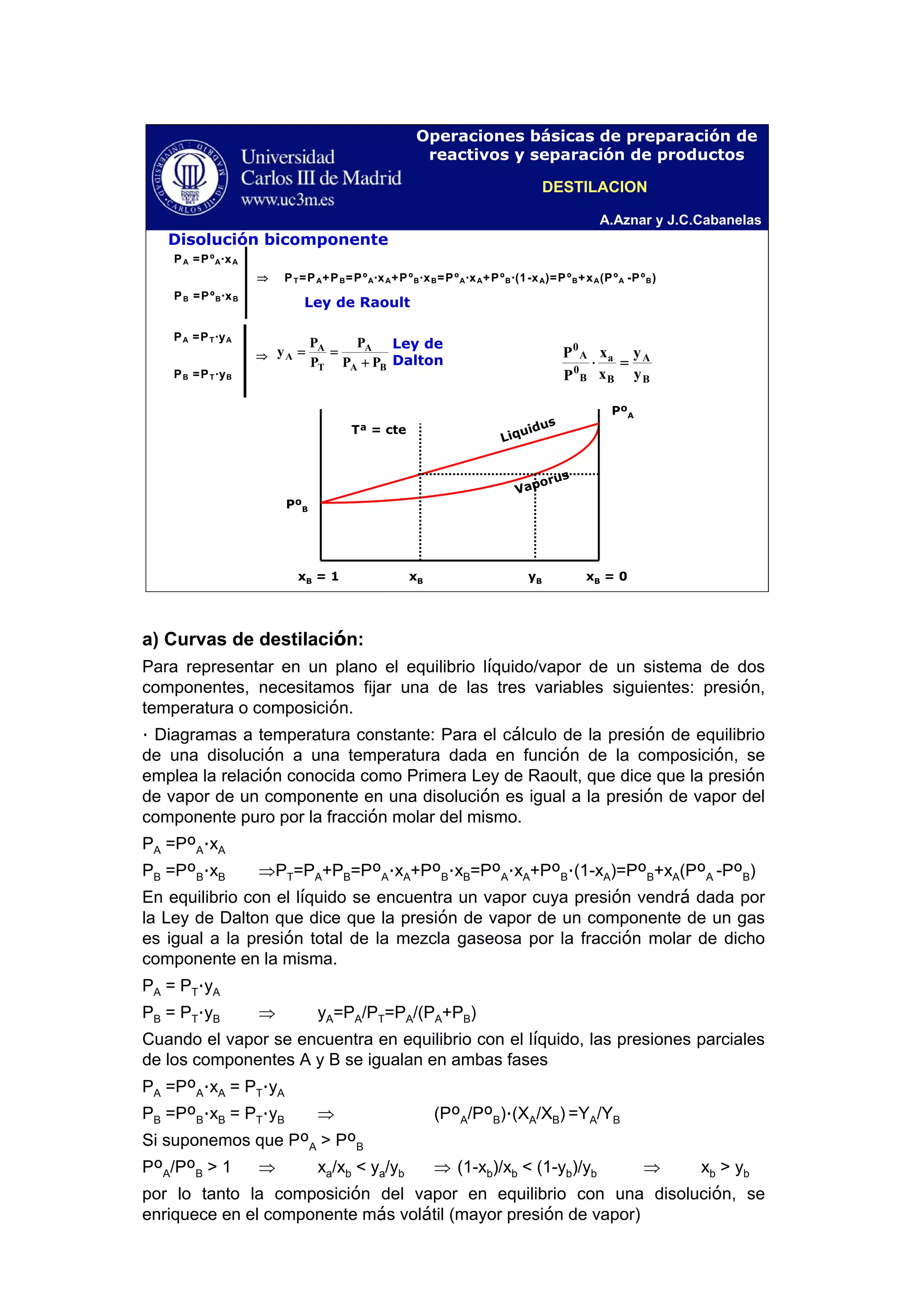 A.Aznar y J.C.Cabanelas
Operaciones básicas de preparación de
reactivos y separación de productos
Vaporus
PºA
PºB
yBxB = 1 xB = 0xB
Tª = cte
Liquidus
Disolución bicomponente
PA =PºA·xA
⇒ PT=PA+PB=PºA·xA+PºB·xB=PºA·xA+PºB·(1-xA)=PºB+xA(PºA -PºB)
PB =PºB·xB
Ley de Raoult
PA =PT·yA
⇒
PB =PT·yB
BA
A
T
A
A
PP
P
P
P
y
+
==
Ley de
Dalton
B
A
B
a
B
0
A
0
y
y
x
x
P
P
=⋅
DESTILACION
a) Curvas de destilación:
Para representar en un plano el equilibrio líquido/vapor de un sistema de dos
componentes, necesitamos fijar una de las tres variables siguientes: presión,
temperatura o composición.
· Diagramas a temperatura constante: Para el cálculo de la presión de equilibrio
de una disolución a una temperatura dada en función de la composición, se
emplea la relación conocida como Primera Ley de Raoult, que dice que la presión
de vapor de un componente en una disolución es igual a la presión de vapor del
componente puro por la fracción molar del mismo.
PA =PºA·xA
PB =PºB·xB ⇒PT=PA+PB=PºA·xA+PºB·xB=PºA·xA+PºB·(1-xA)=PºB+xA(PºA -PºB)
En equilibrio con el líquido se encuentra un vapor cuya presión vendrá dada por
la Ley de Dalton que dice que la presión de vapor de un componente de un gas
es igual a la presión total de la mezcla gaseosa por la fracción molar de dicho
componente en la misma.
PA = PT·yA
PB = PT·yB ⇒ yA=PA/PT=PA/(PA+PB)
Cuando el vapor se encuentra en equilibrio con el líquido, las presiones parciales
de los componentes A y B se igualan en ambas fases
PA =PºA·xA = PT·yA
PB =PºB·xB = PT·yB ⇒ (PºA/PºB)·(XA/XB) =YA/YB
Si suponemos que PºA > PºB
PºA/PºB > 1 ⇒ xa/xb < ya/yb ⇒ (1-xb)/xb < (1-yb)/yb ⇒ xb > yb
por lo tanto la composición del vapor en equilibrio con una disolución, se
enriquece en el componente más volátil (mayor presión de vapor)
 