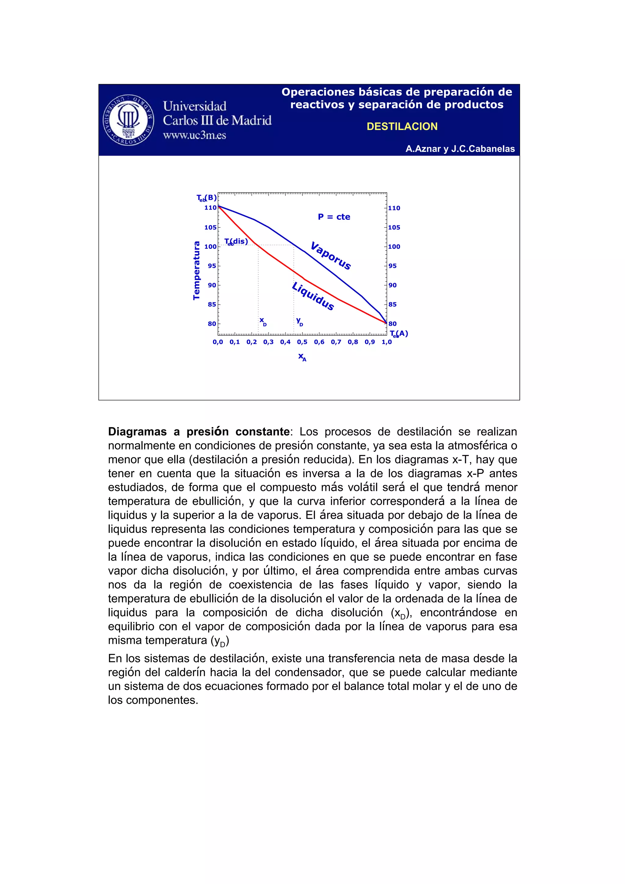 A.Aznar y J.C.Cabanelas
Operaciones básicas de preparación de
reactivos y separación de productos
Teb(A)
Teb(B)
0,0 0,1 0,2 0,3 0,4 0,5 0,6 0,7 0,8 0,9 1,0
80
85
90
95
100
105
110
80
85
90
95
100
105
110
P = cte
Liquidus
Vaporus
y
D
x
D
Teb(dis)
Temperatura
xA
DESTILACION
Diagramas a presión constante: Los procesos de destilación se realizan
normalmente en condiciones de presión constante, ya sea esta la atmosférica o
menor que ella (destilación a presión reducida). En los diagramas x-T, hay que
tener en cuenta que la situación es inversa a la de los diagramas x-P antes
estudiados, de forma que el compuesto más volátil será el que tendrá menor
temperatura de ebullición, y que la curva inferior corresponderá a la línea de
liquidus y la superior a la de vaporus. El área situada por debajo de la línea de
liquidus representa las condiciones temperatura y composición para las que se
puede encontrar la disolución en estado líquido, el área situada por encima de
la línea de vaporus, indica las condiciones en que se puede encontrar en fase
vapor dicha disolución, y por último, el área comprendida entre ambas curvas
nos da la región de coexistencia de las fases líquido y vapor, siendo la
temperatura de ebullición de la disolución el valor de la ordenada de la línea de
liquidus para la composición de dicha disolución (xD), encontrándose en
equilibrio con el vapor de composición dada por la línea de vaporus para esa
misma temperatura (yD)
En los sistemas de destilación, existe una transferencia neta de masa desde la
región del calderín hacia la del condensador, que se puede calcular mediante
un sistema de dos ecuaciones formado por el balance total molar y el de uno de
los componentes.
 