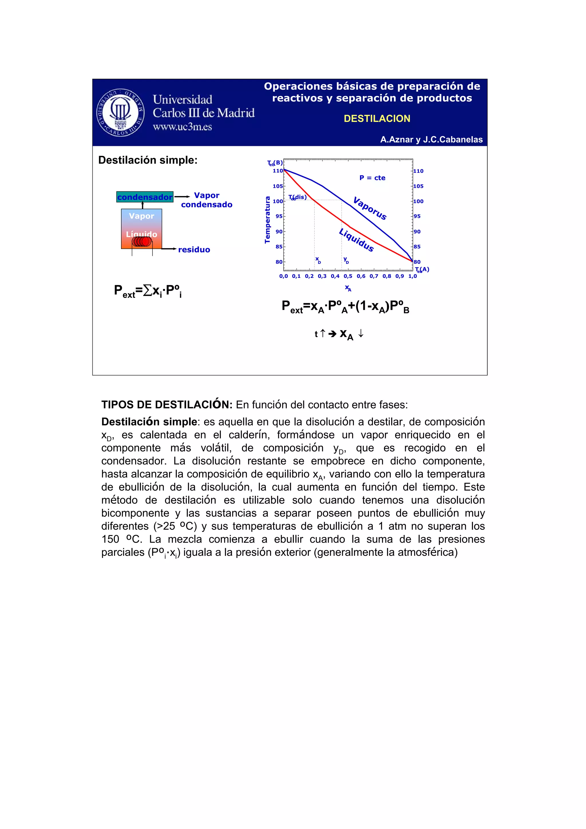 A.Aznar y J.C.Cabanelas
Operaciones básicas de preparación de
reactivos y separación de productos
Vapor
Líquido
condensador Vapor
condensado
residuo
Destilación simple:
Pext=∑xi·Pºi
Teb(A)
Teb(B)
0,0 0,1 0,2 0,3 0,4 0,5 0,6 0,7 0,8 0,9 1,0
80
85
90
95
100
105
110
80
85
90
95
100
105
110
P = cte
Liquidus
Vaporus
y
D
x
D
Teb(dis)
Temperatura
xA
Pext=xA·PºA+(1-xA)PºB
t ↑ xA ↓
DESTILACION
TIPOS DE DESTILACIÓN: En función del contacto entre fases:
Destilación simple: es aquella en que la disolución a destilar, de composición
xD, es calentada en el calderín, formándose un vapor enriquecido en el
componente más volátil, de composición yD, que es recogido en el
condensador. La disolución restante se empobrece en dicho componente,
hasta alcanzar la composición de equilibrio xA, variando con ello la temperatura
de ebullición de la disolución, la cual aumenta en función del tiempo. Este
método de destilación es utilizable solo cuando tenemos una disolución
bicomponente y las sustancias a separar poseen puntos de ebullición muy
diferentes (>25 ºC) y sus temperaturas de ebullición a 1 atm no superan los
150 ºC. La mezcla comienza a ebullir cuando la suma de las presiones
parciales (Pºi·xi) iguala a la presión exterior (generalmente la atmosférica)
 