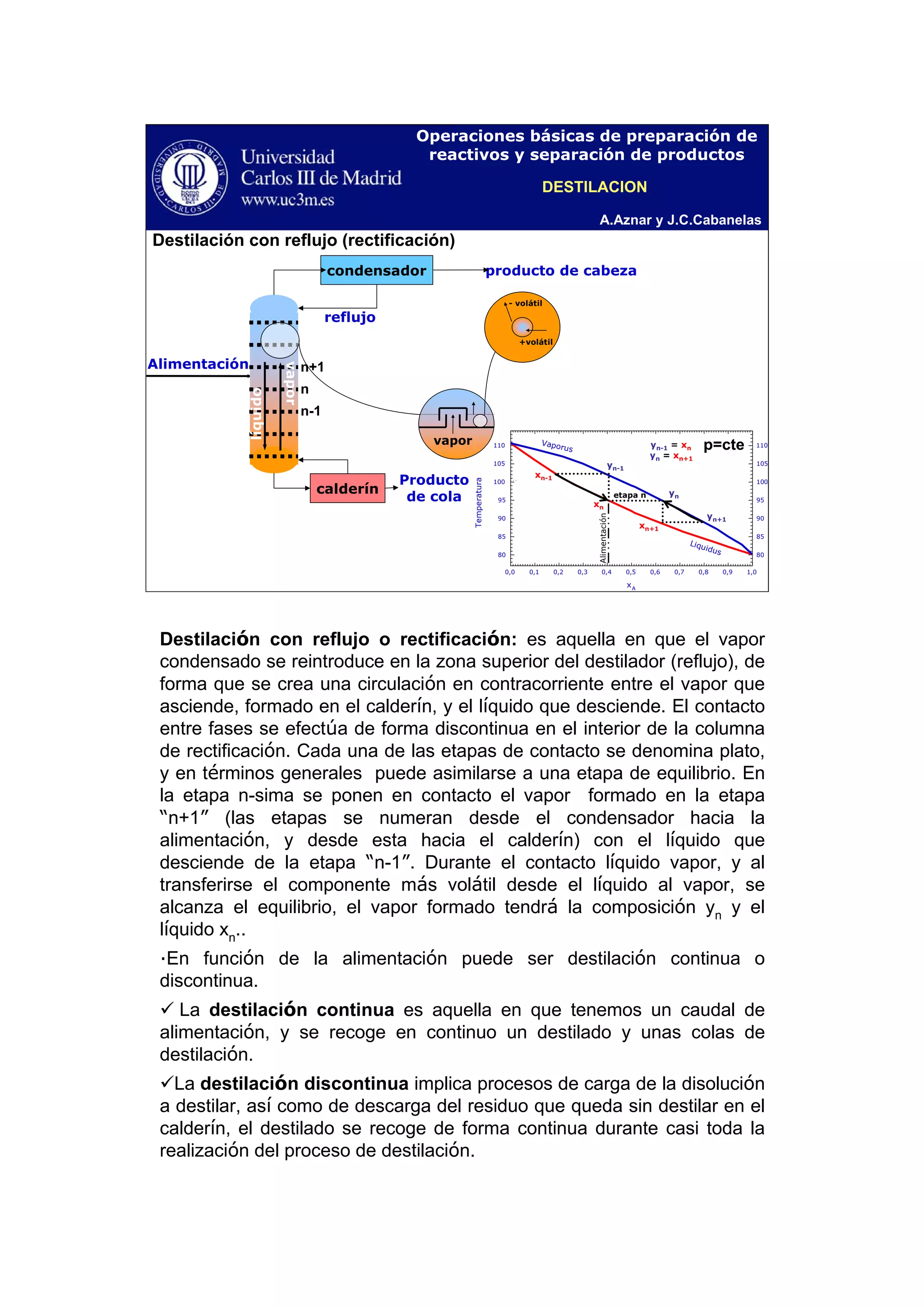 A.Aznar y J.C.Cabanelas
Operaciones básicas de preparación de
reactivos y separación de productos
Alimentación
vapor
- volátil
+volátil
0,0 0,1 0,2 0,3 0,4 0,5 0,6 0,7 0,8 0,9 1,0
80
85
90
95
100
105
110
80
85
90
95
100
105
110
Liquidus
Vaporus
Temperatura
xA
yn-1
xn
yn-1 = xn
xn+1
yn
yn = xn+1
líquido
vapor
Producto
de cola
condensador
reflujo
producto de cabeza
Alimentación
calderín
Destilación con reflujo (rectificación)
etapa n
n
yn+1
n+1
xn-1
n-1
DESTILACION
p=cte
Destilación con reflujo o rectificación: es aquella en que el vapor
condensado se reintroduce en la zona superior del destilador (reflujo), de
forma que se crea una circulación en contracorriente entre el vapor que
asciende, formado en el calderín, y el líquido que desciende. El contacto
entre fases se efectúa de forma discontinua en el interior de la columna
de rectificación. Cada una de las etapas de contacto se denomina plato,
y en términos generales puede asimilarse a una etapa de equilibrio. En
la etapa n-sima se ponen en contacto el vapor formado en la etapa
“n+1” (las etapas se numeran desde el condensador hacia la
alimentación, y desde esta hacia el calderín) con el líquido que
desciende de la etapa “n-1”. Durante el contacto líquido vapor, y al
transferirse el componente más volátil desde el líquido al vapor, se
alcanza el equilibrio, el vapor formado tendrá la composición yn
y el
líquido xn
..
·En función de la alimentación puede ser destilación continua o
discontinua.
La destilación continua es aquella en que tenemos un caudal de
alimentación, y se recoge en continuo un destilado y unas colas de
destilación.
La destilación discontinua implica procesos de carga de la disolución
a destilar, así como de descarga del residuo que queda sin destilar en el
calderín, el destilado se recoge de forma continua durante casi toda la
realización del proceso de destilación.
 