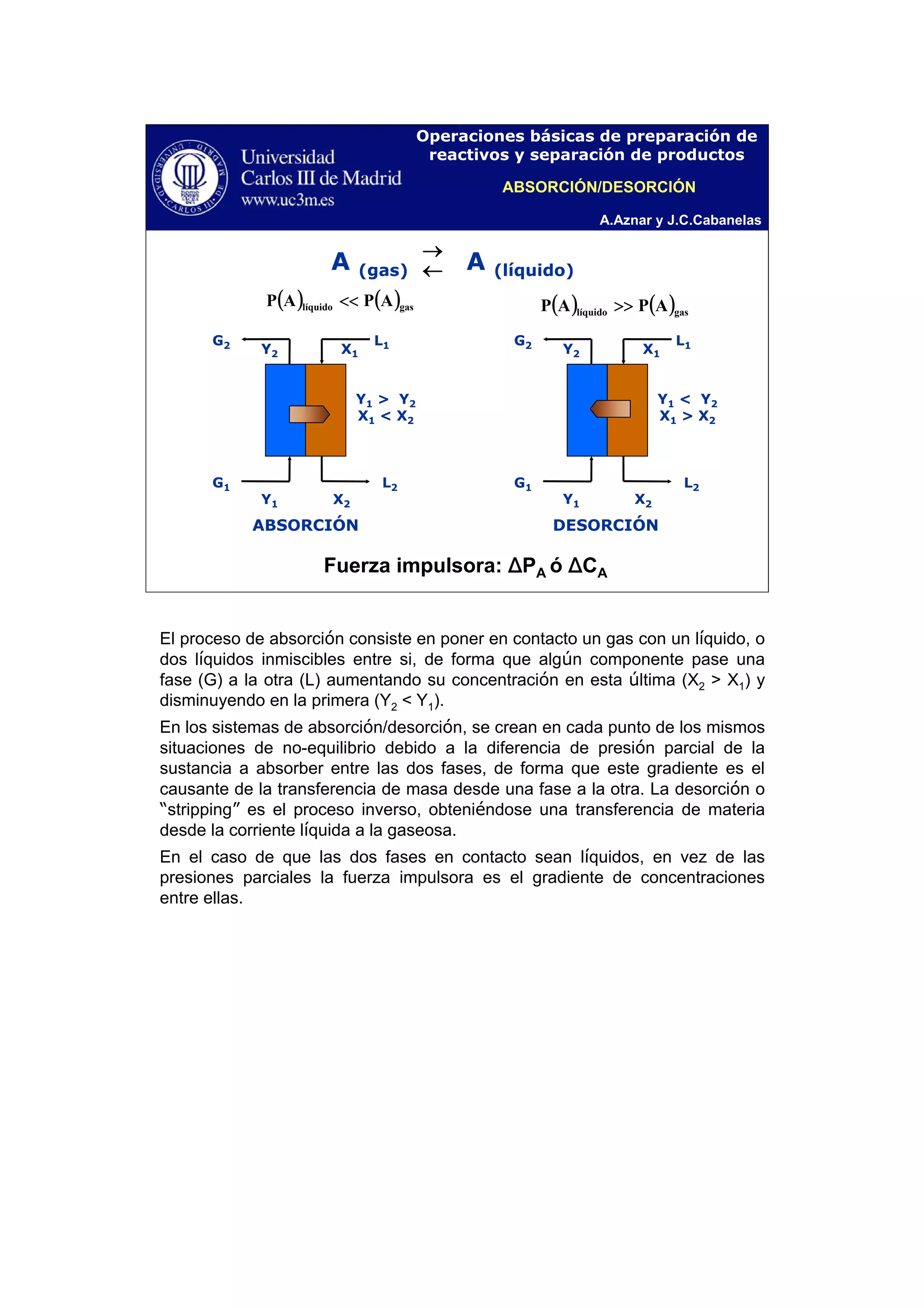 A.Aznar y J.C.Cabanelas
Operaciones básicas de preparación de
reactivos y separación de productos
ABSORCIÓN
X1Y2
G1
G2
L2
L1
Y1 X2
Y1 > Y2
X1 < X2
DESORCIÓN
Y1 X2
X1Y2
G1
G2
L2
L1
Y1 < Y2
X1 > X2
A (gas) A (líquido)←
→
( ) ( )gaslíquido APAP << ( ) ( )gaslíquido APAP >>
ABSORCIÓN/DESORCIÓN
Fuerza impulsora: ΔPA ó ΔCA
El proceso de absorción consiste en poner en contacto un gas con un líquido, o
dos líquidos inmiscibles entre si, de forma que algún componente pase una
fase (G) a la otra (L) aumentando su concentración en esta última (X2 > X1) y
disminuyendo en la primera (Y2 < Y1).
En los sistemas de absorción/desorción, se crean en cada punto de los mismos
situaciones de no-equilibrio debido a la diferencia de presión parcial de la
sustancia a absorber entre las dos fases, de forma que este gradiente es el
causante de la transferencia de masa desde una fase a la otra. La desorción o
“stripping” es el proceso inverso, obteniéndose una transferencia de materia
desde la corriente líquida a la gaseosa.
En el caso de que las dos fases en contacto sean líquidos, en vez de las
presiones parciales la fuerza impulsora es el gradiente de concentraciones
entre ellas.
 