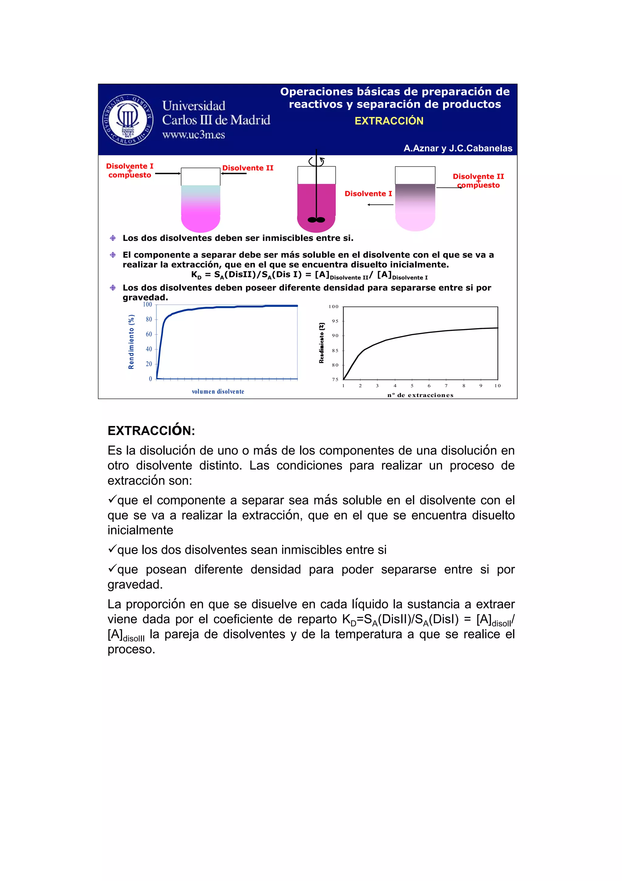 A.Aznar y J.C.Cabanelas
Operaciones básicas de preparación de
reactivos y separación de productos
7 5
8 0
8 5
9 0
9 5
1 0 0
1 2 3 4 5 6 7 8 9 1 0
nº de extracciones
Los dos disolventes deben ser inmiscibles entre si.
Disolvente IIDisolvente I
+
compuesto
El componente a separar debe ser más soluble en el disolvente con el que se va a
realizar la extracción, que en el que se encuentra disuelto inicialmente.
KD = SA(DisII)/SA(Dis I) = [A]Disolvente II/ [A]Disolvente I
Disolvente II
+
compuesto
Disolvente I
Los dos disolventes deben poseer diferente densidad para separarse entre si por
gravedad.
0
20
40
60
80
100
0 5 10 15 20volumen disolvente
Rendimiento(%)
EXTRACCIÓN
EXTRACCIÓN:
Es la disolución de uno o más de los componentes de una disolución en
otro disolvente distinto. Las condiciones para realizar un proceso de
extracción son:
que el componente a separar sea más soluble en el disolvente con el
que se va a realizar la extracción, que en el que se encuentra disuelto
inicialmente
que los dos disolventes sean inmiscibles entre si
que posean diferente densidad para poder separarse entre si por
gravedad.
La proporción en que se disuelve en cada líquido la sustancia a extraer
viene dada por el coeficiente de reparto KD=SA(DisII)/SA(DisI) = [A]disolI/
[A]disolII la pareja de disolventes y de la temperatura a que se realice el
proceso.
 