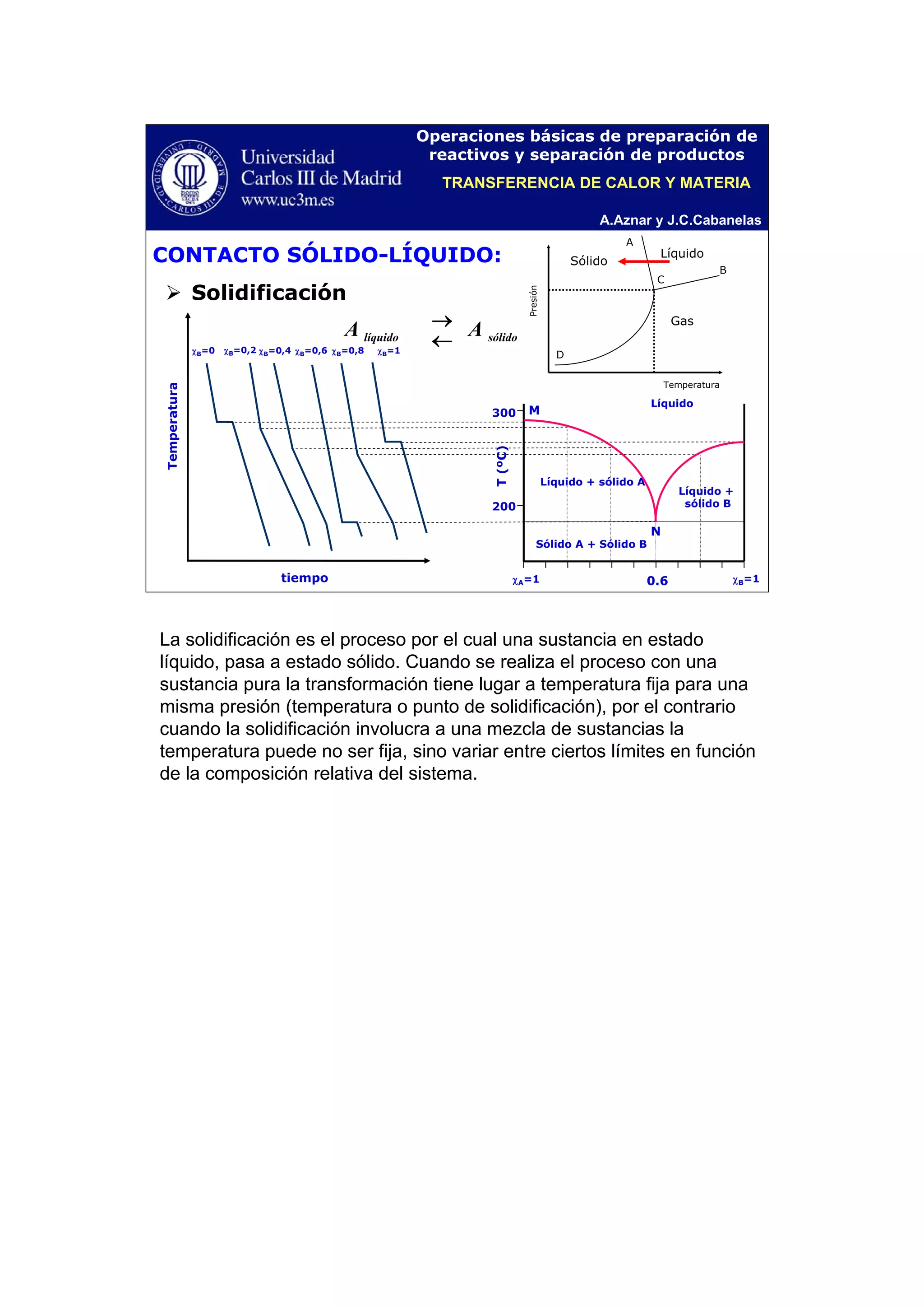 A.Aznar y J.C.Cabanelas
Operaciones básicas de preparación de
reactivos y separación de productos
CONTACTO SÓLIDO-LÍQUIDO:
Solidificación
χB=1χB=0
Temperatura
tiempo
χB=0,6
300
200T(ºC)
χA=1 χB=1
χB=0,2 χB=0,4 χB=0,8
Líquido
Líquido + sólido A
Líquido +
sólido B
Sólido A + Sólido B
0.6
M
N
sólidolíquido AA
←
→
D
C
Líquido
Gas
Sólido
Presión
Temperatura
A
B
TRANSFERENCIA DE CALOR Y MATERIA
La solidificación es el proceso por el cual una sustancia en estado
líquido, pasa a estado sólido. Cuando se realiza el proceso con una
sustancia pura la transformación tiene lugar a temperatura fija para una
misma presión (temperatura o punto de solidificación), por el contrario
cuando la solidificación involucra a una mezcla de sustancias la
temperatura puede no ser fija, sino variar entre ciertos límites en función
de la composición relativa del sistema.
 