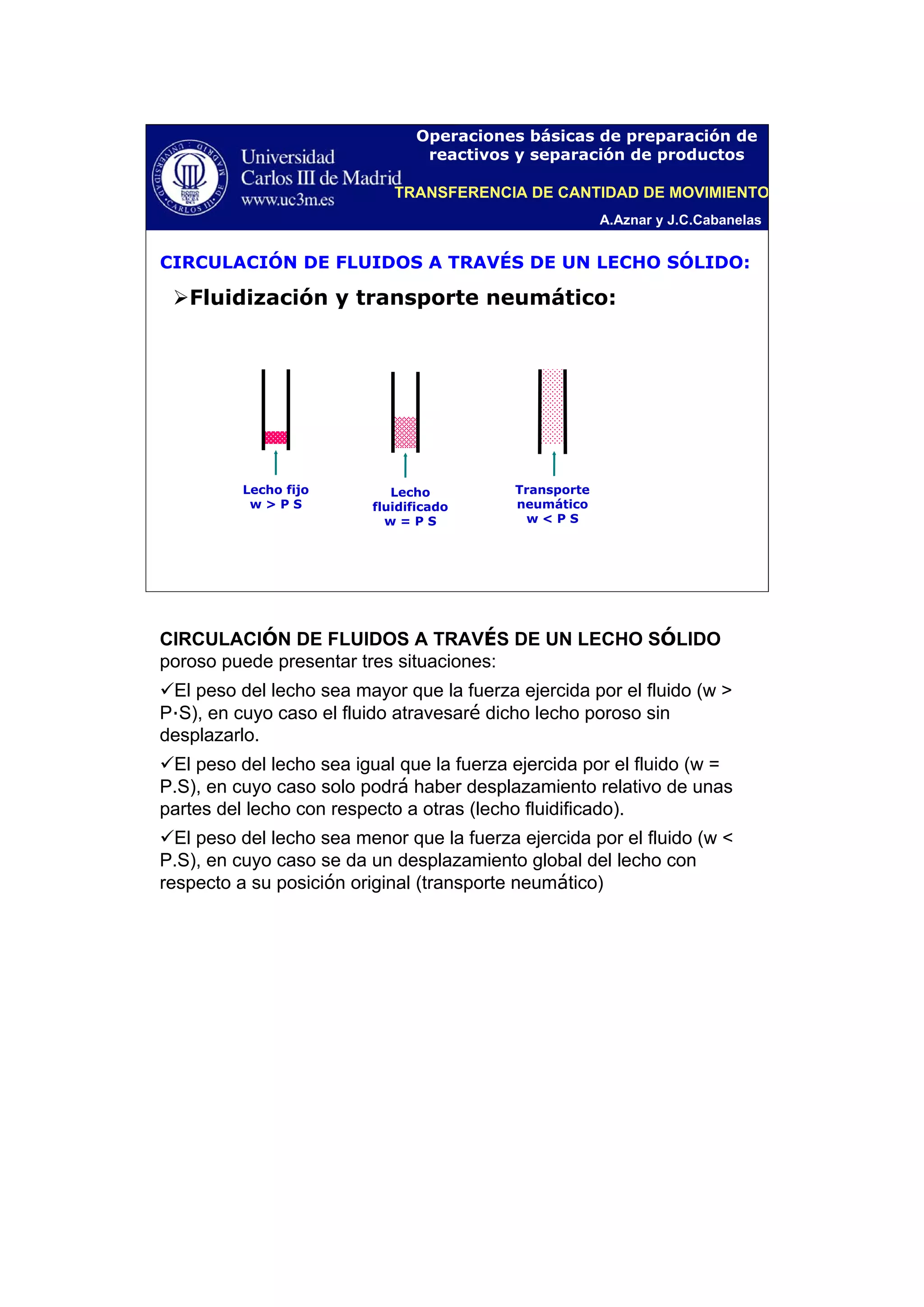 A.Aznar y J.C.Cabanelas
Operaciones básicas de preparación de
reactivos y separación de productos
CIRCULACIÓN DE FLUIDOS A TRAVÉS DE UN LECHO SÓLIDO:
Fluidización y transporte neumático:
Lecho fijo
w > P S
Lecho
fluidificado
w = P S
Transporte
neumático
w < P S
TRANSFERENCIA DE CANTIDAD DE MOVIMIENTO
CIRCULACIÓN DE FLUIDOS A TRAVÉS DE UN LECHO SÓLIDO
poroso puede presentar tres situaciones:
El peso del lecho sea mayor que la fuerza ejercida por el fluido (w >
P·S), en cuyo caso el fluido atravesaré dicho lecho poroso sin
desplazarlo.
El peso del lecho sea igual que la fuerza ejercida por el fluido (w =
P.S), en cuyo caso solo podrá haber desplazamiento relativo de unas
partes del lecho con respecto a otras (lecho fluidificado).
El peso del lecho sea menor que la fuerza ejercida por el fluido (w <
P.S), en cuyo caso se da un desplazamiento global del lecho con
respecto a su posición original (transporte neumático)
 