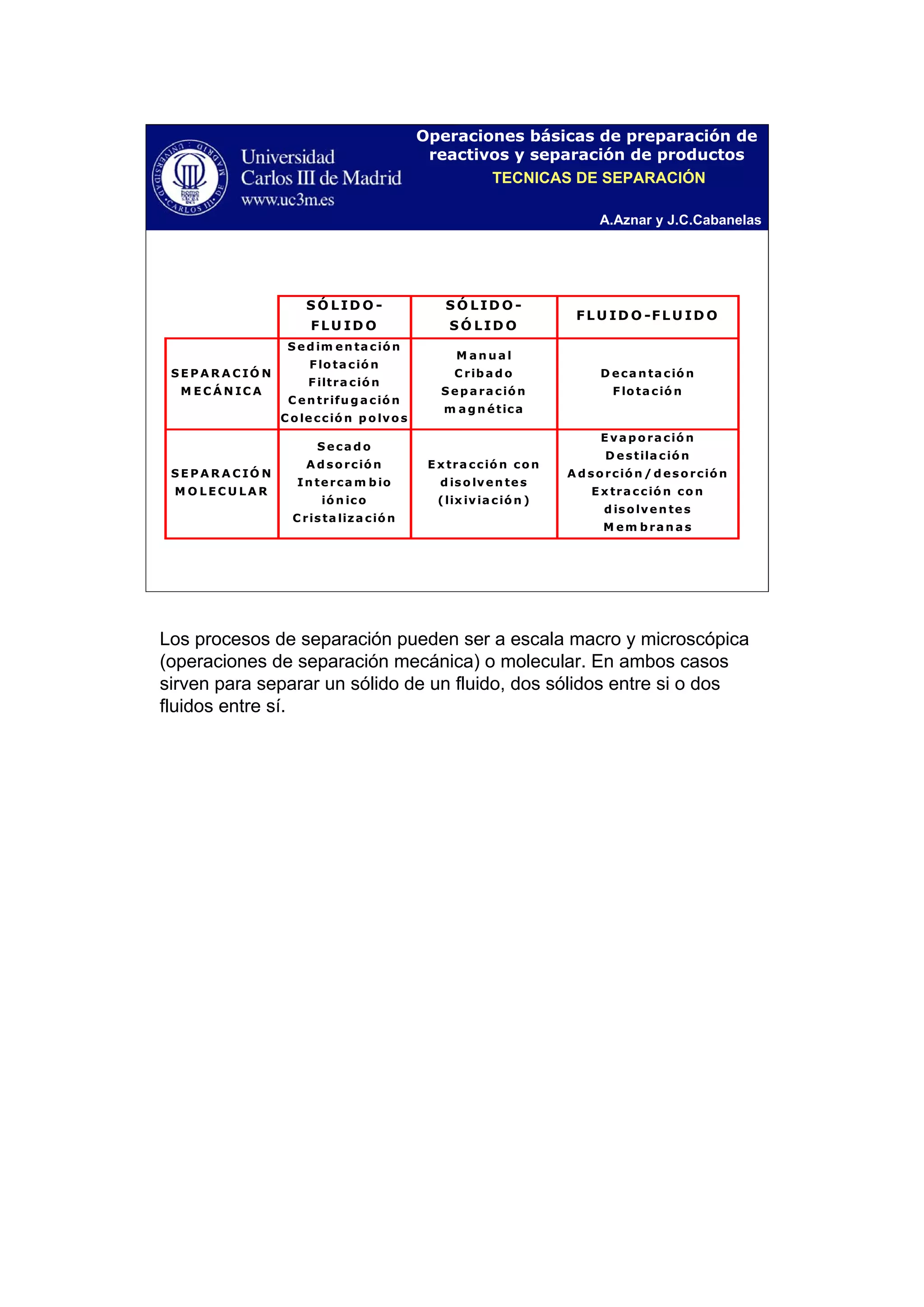 A.Aznar y J.C.Cabanelas
Operaciones básicas de preparación de
reactivos y separación de productos
S Ó LID O -
FLU ID O
S Ó LID O -
S Ó LID O
FLU ID O -FLU ID O
S E P A R A C IÓ N
M E C Á N IC A
S ed im en ta ción
F lo ta ció n
Filtra ción
C en trifu g a ció n
C o lecció n p olvos
M a n u a l
C rib a d o
S ep a ra ción
m a g n ética
D eca n ta ció n
Flotació n
S E P A R A C IÓ N
M O LEC U LA R
S eca d o
A d sorción
In terca m b io
ión ico
C rista liza ción
E xtra cció n con
d iso lven tes
(lix ivia ción )
E va p o ra ció n
D estila ción
A d sorción /d esorción
E x tra cció n co n
d isolven tes
M em b ra n a s
TECNICAS DE SEPARACIÓN
Los procesos de separación pueden ser a escala macro y microscópica
(operaciones de separación mecánica) o molecular. En ambos casos
sirven para separar un sólido de un fluido, dos sólidos entre si o dos
fluidos entre sí.
 