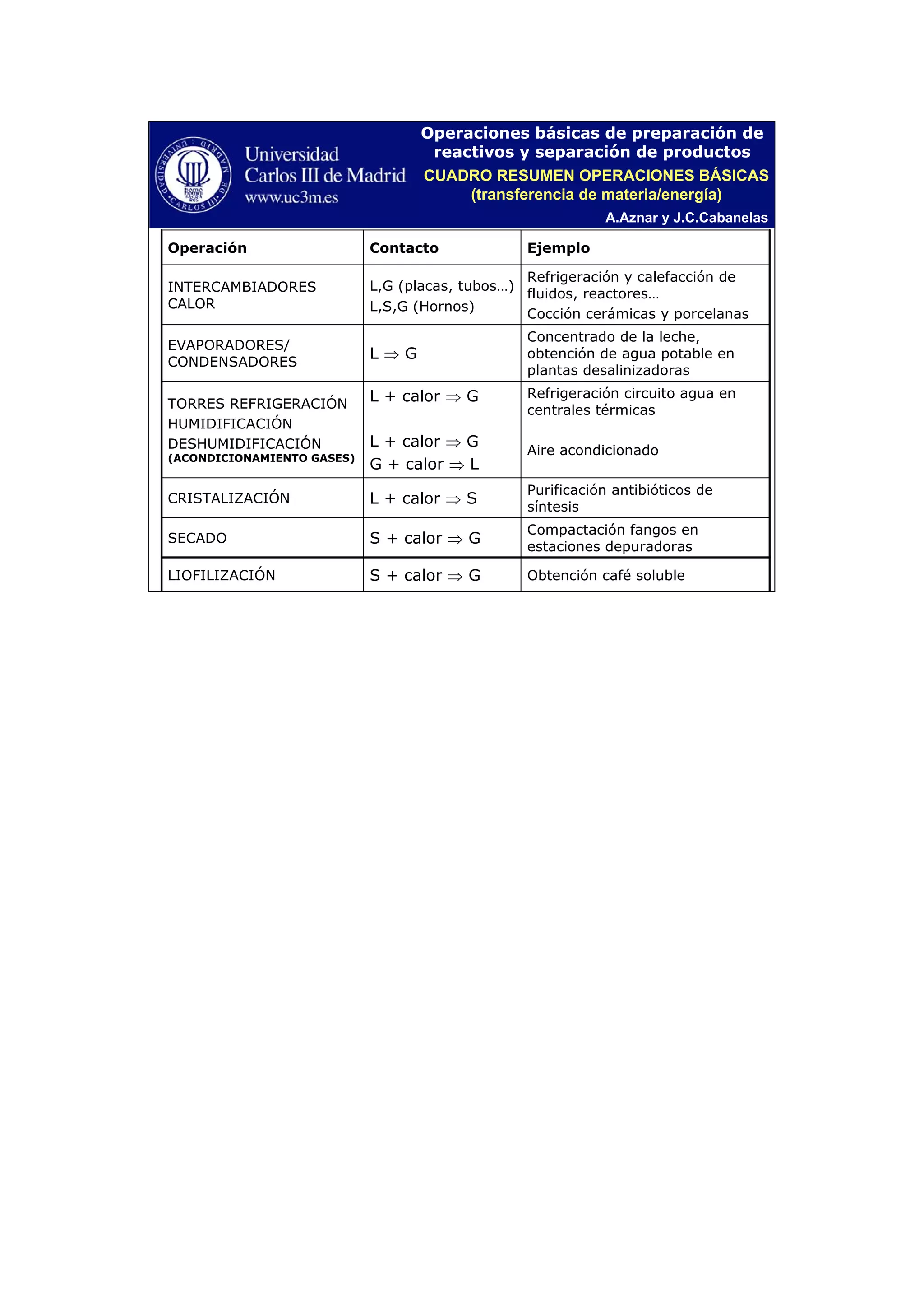 A.Aznar y J.C.Cabanelas
Operaciones básicas de preparación de
reactivos y separación de productos
EjemploContactoOperación
Obtención café solubleS + calor ⇒ GLIOFILIZACIÓN
Compactación fangos en
estaciones depuradoras
S + calor ⇒ GSECADO
Purificación antibióticos de
síntesis
L + calor ⇒ SCRISTALIZACIÓN
Refrigeración circuito agua en
centrales térmicas
Aire acondicionado
L + calor ⇒ G
L + calor ⇒ G
G + calor ⇒ L
TORRES REFRIGERACIÓN
HUMIDIFICACIÓN
DESHUMIDIFICACIÓN
(ACONDICIONAMIENTO GASES)
Concentrado de la leche,
obtención de agua potable en
plantas desalinizadoras
L ⇒ G
EVAPORADORES/
CONDENSADORES
Refrigeración y calefacción de
fluidos, reactores…
Cocción cerámicas y porcelanas
L,G (placas, tubos…)
L,S,G (Hornos)
INTERCAMBIADORES
CALOR
CUADRO RESUMEN OPERACIONES BÁSICAS
(transferencia de materia/energía)
 