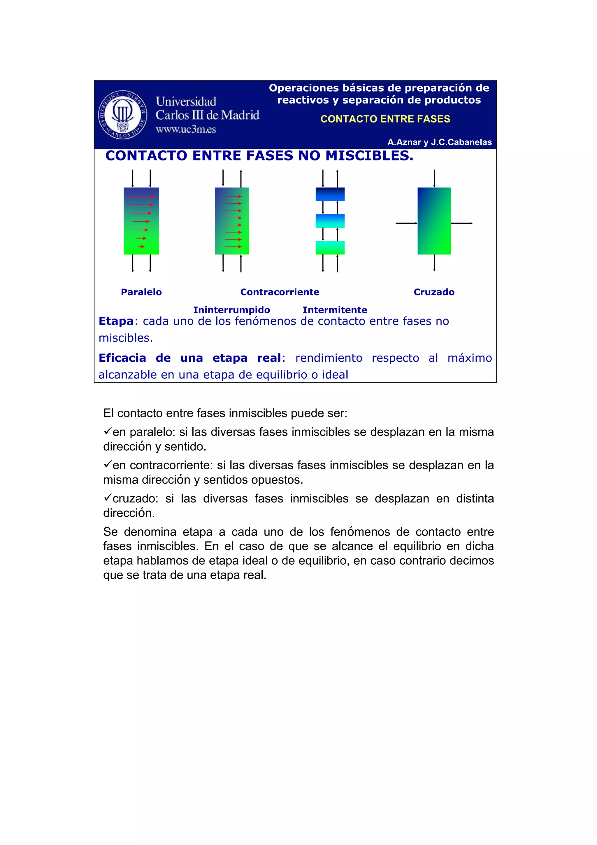 El contacto entre fases inmiscibles puede ser:
en paralelo: si las diversas fases inmiscibles se desplazan en la misma
dirección y sentido.
en contracorriente: si las diversas fases inmiscibles se desplazan en la
misma dirección y sentidos opuestos.
cruzado: si las diversas fases inmiscibles se desplazan en distinta
dirección.
Se denomina etapa a cada uno de los fenómenos de contacto entre
fases inmiscibles. En el caso de que se alcance el equilibrio en dicha
etapa hablamos de etapa ideal o de equilibrio, en caso contrario decimos
que se trata de una etapa real.
A.Aznar y J.C.Cabanelas
Operaciones básicas de preparación de
reactivos y separación de productos
CONTACTO ENTRE FASES NO MISCIBLES.
Contracorriente
Ininterrumpido
Cruzado
Etapa: cada uno de los fenómenos de contacto entre fases no
miscibles.
Eficacia de una etapa real: rendimiento respecto al máximo
alcanzable en una etapa de equilibrio o ideal
Intermitente
Paralelo
CONTACTO ENTRE FASES
 