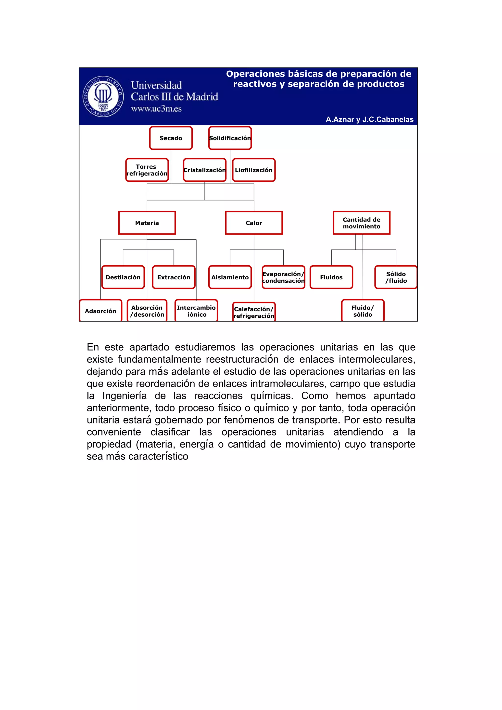 A.Aznar y J.C.Cabanelas
Operaciones básicas de preparación de
reactivos y separación de productos
Cantidad de
movimiento
Absorción
/desorción
Intercambio
iónico
Calefacción/
refrigeración
Fluido/
sólido
Adsorción
Destilación Extracción Aislamiento
Evaporación/
condensación
Fluidos
Sólido
/fluido
Torres
refrigeración
Cristalización Liofilización
Secado Solidificación
Materia Calor
En este apartado estudiaremos las operaciones unitarias en las que
existe fundamentalmente reestructuración de enlaces intermoleculares,
dejando para más adelante el estudio de las operaciones unitarias en las
que existe reordenación de enlaces intramoleculares, campo que estudia
la Ingeniería de las reacciones químicas. Como hemos apuntado
anteriormente, todo proceso físico o químico y por tanto, toda operación
unitaria estará gobernado por fenómenos de transporte. Por esto resulta
conveniente clasificar las operaciones unitarias atendiendo a la
propiedad (materia, energía o cantidad de movimiento) cuyo transporte
sea más característico
 