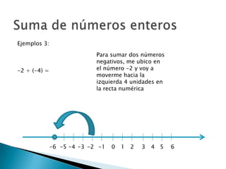 Suma de números enterosEjemplos 3:-2 + (-4) =Para sumar dos números negativos, me ubico en el número -2 y voy a moverme hacia la izquierda 4 unidades en la recta numérica0123-1-2-34   5    6-6  -5 -4