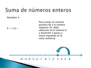 Suma de números enterosEjemplos 4:6 + (-3) =Para sumar un número positivo (6) y el número  negativo (3), debo ubicarme en el número 6 y moverme 3 pasos a mano izquierda en la recta numérica0123-1-2-34   5    6-6  -5 -4