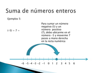Suma de números enterosEjemplos 5:(-5) + 7 =Para sumar un número negativo (5) y un número  positivo (7), debo ubicarme en el número -5 y moverme 7 pasos a mano derecha en la recta numérica0123-1-2-34   5    6-6  -5 -4