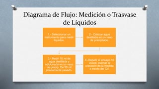 Diagrama de Flujo: Medición o Trasvase
de Líquidos
1.- Seleccionar un
instrumento para medir
líquidos.
2.- Colocar agua
destilada en un vaso
de precipitado.
3.- Medir 10 ml de
agua destilada y
adicionarla en un vaso
de precip. De 50 ml
previamente pesado.
4.-Repetir el ensayo 10
veces; estimar la
precisión de la medida
a través del CV.
 