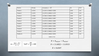 Muestra Peso (g) Promedio (𝑥 − 𝑥)2 DS % CV
Probeta 1 11.0315 (11.0315-11.5846)2= 0.3059 0.281 2.42
Probeta 2 11.2275 (11.2275-11.5846)2= 0.1275 0.281 2.42
Probeta 3 11.5662 (11.5662-11.5846)2= 0.0003 0.281 2.42
Probeta 4 11.6118 (11.6118-11.5846)2= 0.0007 0.281 2.42
Probeta 5 11.6772 (11.6772-11.5846)2= 0.0085 0.281 2.42
Probeta 6 11.6822 (11.6822-11.5846)2= 0.0095 0.281 2.42
Probeta 7 11.6749 (11.6749-11.5846)2= 0.0081 0.281 2.42
Probeta 8 12.1154 (11.1154-11.5846)2= 0.0220 0.281 2.42
Probeta 9 11.5891 (11.5891-11.5846)2= 0.2239 0.281 2.42
Probeta 10 11.6719 (11.6719-11.5846)2= 0.0076
SUMA= 0.714
0.281 2.42
𝑅 = 𝑋 𝑚𝑎𝑦𝑜𝑟 − 𝑋 𝑚𝑒𝑛𝑜𝑟
𝑅 = 11.6822 − 11.0315
𝑅 = 0.6507
 