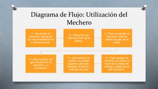 Diagrama de Flujo: Utilización del
Mechero
1.- Encender el
mechero siguiendo
las recomendaciones
y precauciones.
2.- Observar las
coloraciones de la
llama.
3.- Para encender el
mechero: abrir la
salida de gas de la
mesa.
4.- Abra la llave del
gas situado en el
mechero. Lo
necesario.
5.- Aprovechar la
cerilla a la salida
superior del tubo.
Regular la llama y
entrada de aire.
6.- Para apagar el
mechero se cierra la
llave de la mesa de
trabajo y después la
del mechero.
 
