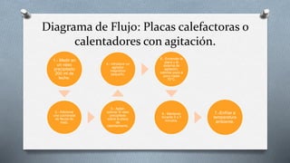 Diagrama de Flujo: Placas calefactoras o
calentadores con agitación.
1.- Medir en
un vaso
precipitado
200 ml de
leche.
2.- Adicionar
una cucharada
de fécula de
maíz.
3.- Agitar,
colocar el vaso
precipitado
sobre la placa
de
calentamiento.
4.- Introducir un
agitador
magnético
pequeño.
5.- Encender la
placa y el
sistema de
agitación,
calentar poco a
poco hasta
70°C.
6.- Mantener
durante 3 a 7
minutos.
7.-Enfriar a
temperatura
ambiente.
 