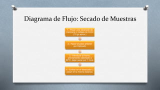 Diagrama de Flujo: Secado de Muestras
1.- Pesar una rebanada de
manzana o rodajas de limón
(10 gr aprox.)
2.- Hacer el paso anterior
por triplicado
3.- Introducir al horno,
previamente calentado a
60°C, dejar secar por 1 hora.
4.- Enfriar en el desecador y
pesar en la misma balanza.
 