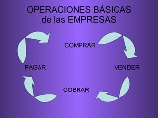 OPERACIONES BÁSICAS de las EMPRESAS COMPRAR PAGAR COBRAR VENDER