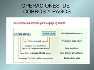 OPERACIONES DE COBROS Y PAGOS COBRADOR PAGADOR