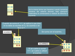 De la misma forma que hacemos cuando sumamos
números del sistema decimal, esta operación
matemática la comenzamos a realizar de derecha a
izquierda.
Cuando se suma el 1+1, se aplica lo que dice
en la tabla se escribe el 0 y se acarrea o se
lleva el 1.
ACARREO Se suma con el acarreo.
Si se vuelve a sumar
1+1, se vuelve a utilizar
el acarreo
ACARREO
 