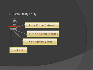 10112
1112 1 + 1 = 10 pones 0 y llevas 1
1 + 1+ 1 = 11 pones 1 y llevas 1
1 + 1 = 10 pones 0 y llevas 1
1 + 1 = 10
1
100102
1
 Sumar 10112 + 1112
1
 