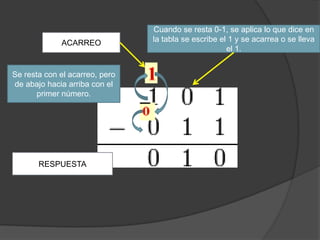 Cuando se resta 0-1, se aplica lo que dice en
la tabla se escribe el 1 y se acarrea o se lleva
el 1.
ACARREO
Se resta con el acarreo, pero
de abajo hacia arriba con el
primer número.
RESPUESTA
 