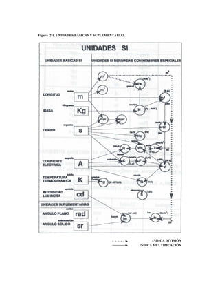 Figura 2-1. UNIDADES BÁSICAS Y SUPLEMENTARIAS.
INDICA DIVISIÓN
INDICA MULTIPICACIÓN
 