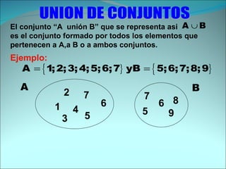 7 6 5 5 6 UNION DE CONJUNTOS A B El conjunto “A  unión B” que se representa asi  es el conjunto formado por todos los elementos que pertenecen a A,a B o a ambos conjuntos. Ejemplo: 9 8 7 3 1 4 2 