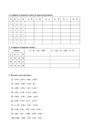 2. Completa el siguiente cuadro de signos del producto:
a b c d a · b c · d a · c a · d b · c b · d
+ + - -
- + - -
+ + + +
- - - +
- + + +
- - - -
3. Completa el siguiente cuadro:
Valores a · b · (-c) · (-d) a · (-a) · b · (-b) · c · d
a b c d
+1 -2 -3 +4
+4 -3 +2 -1
+2 +4 -6 +8
4. Resuelve estos ejercicios :
1) (+7) · (+3 ) · (+6) · (+9) =
2) (-12) · (+8 ) · (+7) · 0 =
3) (+8) · (- 8 ) · ( 3 ) · ( 6 ) =
4) (-3) · (+ 4) · (- 4 ) · (+4) =
5) (+6) · (- 4) · (-11) · (-1) =
6) (+5) · (+3 ) · (-7 ) · (- 3) =
7) ( - 4) · (+3) · (- 2) · (+1) =
8) (+5)· (+3) · (-7)· (- 2) · (- 5) =
9) (-6) · (-1) · (+10) · (+9) · (+3) =
10) (+16) · (+4) · (-7) · (-1) · (-3) =
 