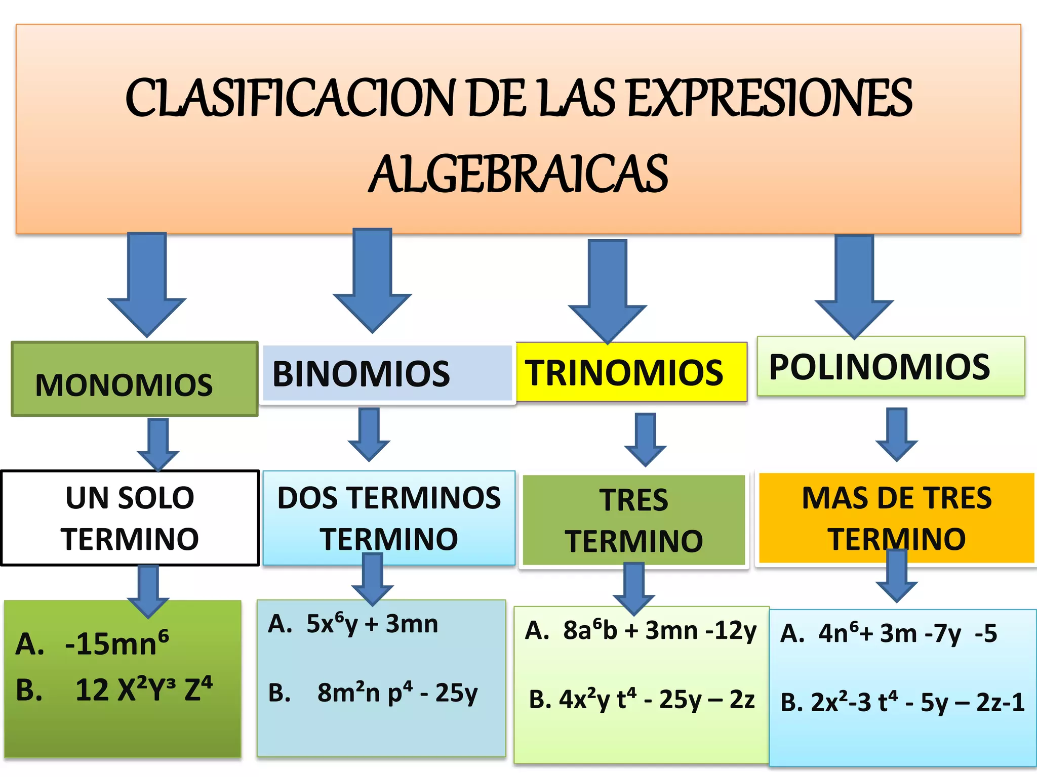 Operaciones con expresiones algebraicas | PPT