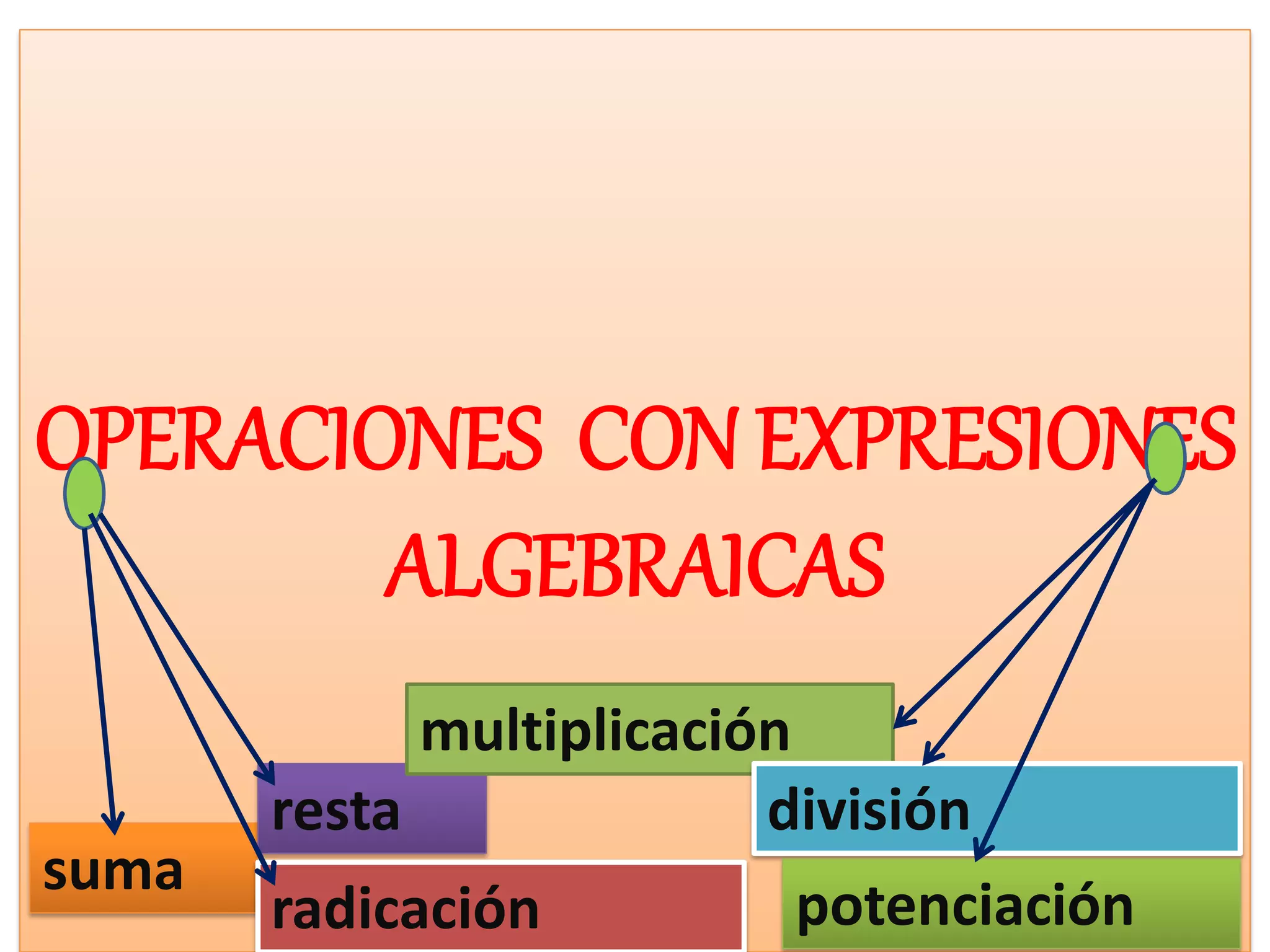 Operaciones con expresiones algebraicas | PPT