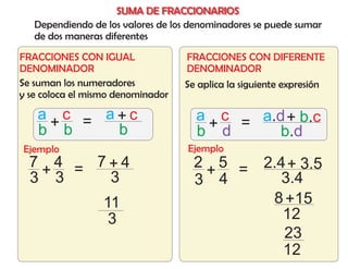 SUMA DE FRACCIONARIOS
   Dependiendo de los valores de los denominadores se puede sumar
   de dos maneras diferentes
FRACCIONES CON IGUAL               FRACCIONES CON DIFERENTE
DENOMINADOR                        DENOMINADOR
Se suman los numeradores           Se aplica la siguiente expresión
y se coloca el mismo denominador

   a c = a+c                         a c = a.d + b.c
   b +b   b                            +d
                                     b        b.d
Ejemplo                             Ejemplo
  7 4 = 7+4                          2 5 = 2.4 + 3.5
  3 +3   3                            +       3.4
                                     3 4
                  11                        8 +15
                   3                          12
                                              23
                                              12
 