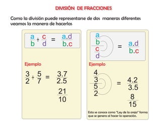 DIVISIÓN DE FRACCIONES

Como la división puede representarse de dos maneras diferentes
veamos la manera de hacerlas

         a - c = a.d                     a
         b d     b.c                     b                 a.d
                                         c               =
                                                           b.c
                                         d
      Ejemplo                        Ejemplo

       3 - 5 = 3.7                      4
       2 7     2.5                      3                 4.2
                                        5               =
                                                          3.5
               21                       2
               10                                          8
                                                          15
                                    Esta se conoce como “Ley de la oreja” forma
                                    que se genera al hacer la operación.
 
