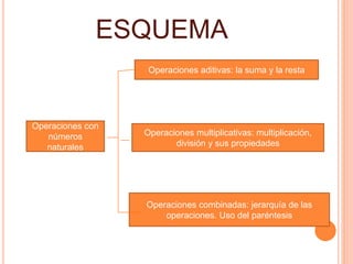 ESQUEMA 
Operaciones con 
números 
naturales 
Operaciones aditivas: la suma y la resta 
Operaciones multiplicativas: multiplicación, 
división y sus propiedades 
Operaciones combinadas: jerarquía de las 
operaciones. Uso del paréntesis 
 