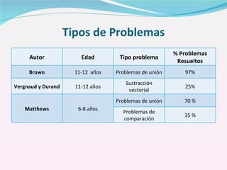 Tipos de Problemas Autor Edad Tipo problema % Problemas Resueltos Brown 11-12  años Problemas de unión 97% Vergnaud y Dura...