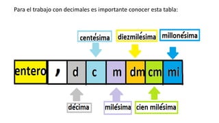 Para el trabajo con decimales es importante conocer esta tabla:
 
