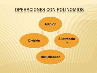 OPERACIONES CON POLINOMIOS 
Adición 
Sustracció 
n 
Multiplicación 
División 
 