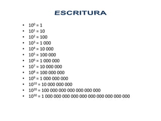 •   100 = 1
•   101 = 10
•   102 = 100
•   103 = 1 000
•   104 = 10 000
•   105 = 100 000
•   106 = 1 000 000
•   107 = 10 000 000
•   108 = 100 000 000
•   109 = 1 000 000 000
•   1010 = 10 000 000 000
•   1020 = 100 000 000 000 000 000 000
•   1030 = 1 000 000 000 000 000 000 000 000 000 000
 