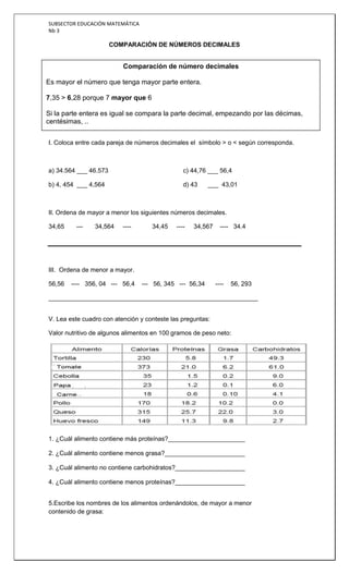 SUBSECTOR EDUCACIÓN MATEMÁTICA
Nb 3

                       COMPARACIÓN DE NÚMEROS DECIMALES


                          Comparación de número decimales

Es mayor el número que tenga mayor parte entera.

7,35 > 6,28 porque 7 mayor que 6

Si la parte entera es igual se compara la parte decimal, empezando por las décimas,
centésimas, ..


I. Coloca entre cada pareja de números decimales el símbolo > o < según corresponda.



a) 34.564 ___ 46.573                            c) 44,76 ___ 56,4

b) 4, 454 ___ 4,564                             d) 43    ___ 43,01



II. Ordena de mayor a menor los siguientes números decimales.

34,65    ---    34,564    ----      34,45    ----   34,567     ---- 34.4




III. Ordena de menor a mayor.

56,56   ---- 356, 04 --- 56,4    --- 56, 345 --- 56,34       ----   56, 293

____________________________________________________________


V. Lea este cuadro con atención y conteste las preguntas:

Valor nutritivo de algunos alimentos en 100 gramos de peso neto:




1. ¿Cuál alimento contiene más proteínas?______________________

2. ¿Cuál alimento contiene menos grasa?_______________________

3. ¿Cuál alimento no contiene carbohidratos?____________________

4. ¿Cuál alimento contiene menos proteínas?____________________


5.Escribe los nombres de los alimentos ordenándolos, de mayor a menor
contenido de grasa:
 