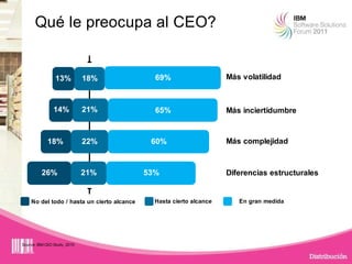 Qué le preocupa al CEO?


                 13%          18%             69%                    Más volatilidad



        ...