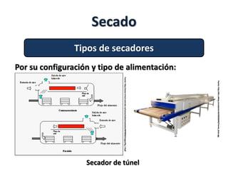 Secado
Tipos de secadores
Por su configuración y tipo de alimentación:
Secador de túnel
Fuente:http://www.virtual.unal.edu.co/cursos/sedes/manizales/4070035/images/Fig_7.9.gif
Fuente:http://i01.i.aliimg.com/photo/v0/334326443/Tunnel_dryer.jpg
 