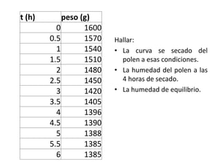 t (h) peso (g)
0 1600
0.5 1570
1 1540
1.5 1510
2 1480
2.5 1450
3 1420
3.5 1405
4 1396
4.5 1390
5 1388
5.5 1385
6 1385
Hallar:
• La curva se secado del
polen a esas condiciones.
• La humedad del polen a las
4 horas de secado.
• La humedad de equilibrio.
 