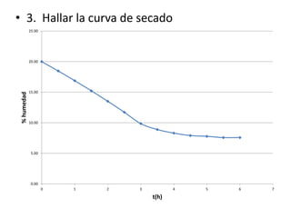• 3. Hallar la curva de secado
0.00
5.00
10.00
15.00
20.00
25.00
0 1 2 3 4 5 6 7
%humedad
t(h)
 