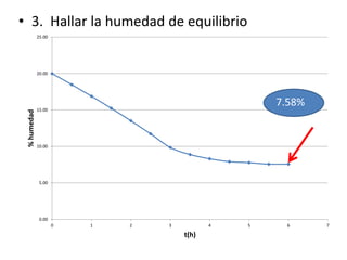 • 3. Hallar la humedad de equilibrio
0.00
5.00
10.00
15.00
20.00
25.00
0 1 2 3 4 5 6 7
%humedad
t(h)
7.58%
 