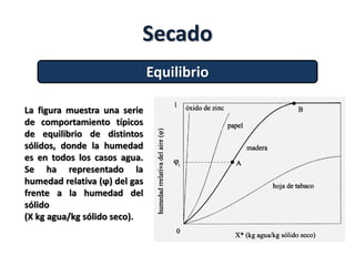 Secado
Equilibrio
La figura muestra una serie
de comportamiento típicos
de equilibrio de distintos
sólidos, donde la humedad
es en todos los casos agua.
Se ha representado la
humedad relativa (ϕ) del gas
frente a la humedad del
sólido
(X kg agua/kg sólido seco).
 