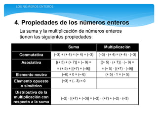 4. Propiedades de los números enteros
LOS NÚMEROS ENTEROS
La suma y la multiplicación de números enteros
tienen las siguientes propiedades:
Suma Multiplicación
Conmutativa (–3) + (+ 4) = (+ 4) + (–3) (–3) · (+ 4) = (+ 4) · (–3)
Asociativa [(+ 5) + (+ 7)] + (– 9) =
= (+ 5) + [(+7) + (–9)]
[(+ 5) · (+ 7)] · (– 9) =
= (+ 5) · [(+7) · (–9)]
Elemento neutro (–6) + 0 = (– 6) (+ 5) · 1 = (+ 5)
Elemento opuesto
o simétrico
(+3) + (– 3) = 0
Distributiva de la
multiplicación con
respecto a la suma
(–2) · [(+7) + (–3)] = (–2) · (+7) + (–2) · (–3)
 